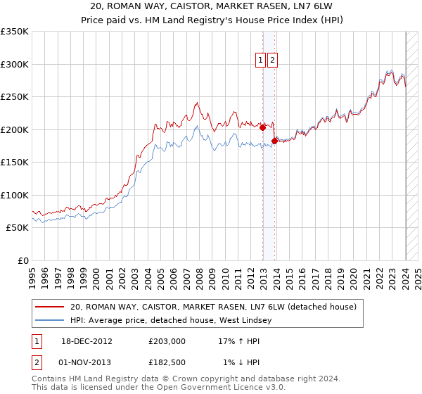 20, ROMAN WAY, CAISTOR, MARKET RASEN, LN7 6LW: Price paid vs HM Land Registry's House Price Index