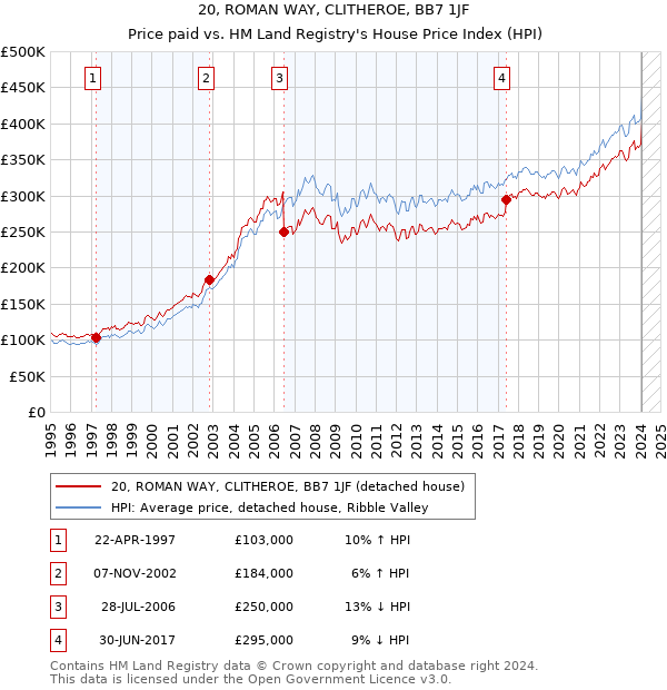 20, ROMAN WAY, CLITHEROE, BB7 1JF: Price paid vs HM Land Registry's House Price Index