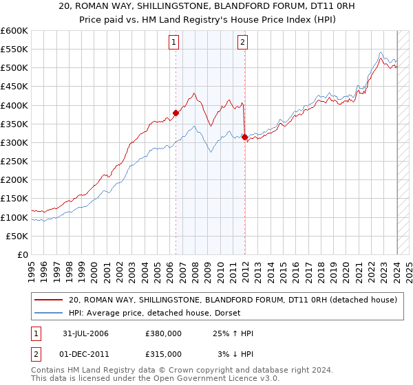 20, ROMAN WAY, SHILLINGSTONE, BLANDFORD FORUM, DT11 0RH: Price paid vs HM Land Registry's House Price Index