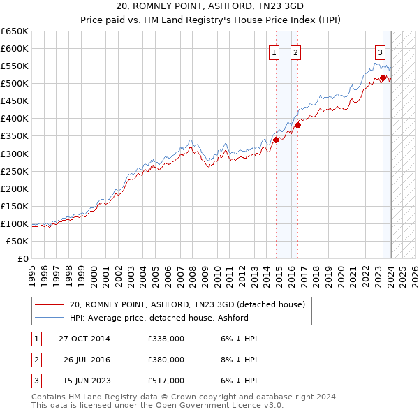 20, ROMNEY POINT, ASHFORD, TN23 3GD: Price paid vs HM Land Registry's House Price Index