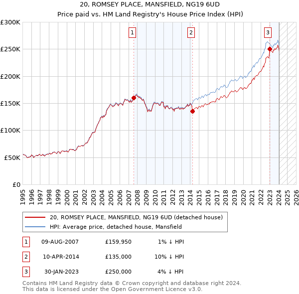 20, ROMSEY PLACE, MANSFIELD, NG19 6UD: Price paid vs HM Land Registry's House Price Index