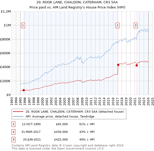 20, ROOK LANE, CHALDON, CATERHAM, CR3 5AA: Price paid vs HM Land Registry's House Price Index