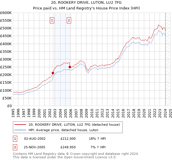 20, ROOKERY DRIVE, LUTON, LU2 7FG: Price paid vs HM Land Registry's House Price Index