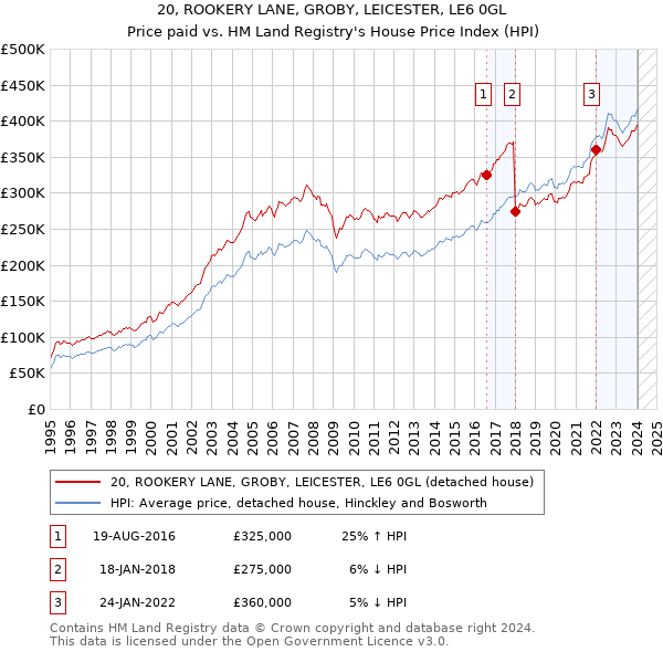 20, ROOKERY LANE, GROBY, LEICESTER, LE6 0GL: Price paid vs HM Land Registry's House Price Index