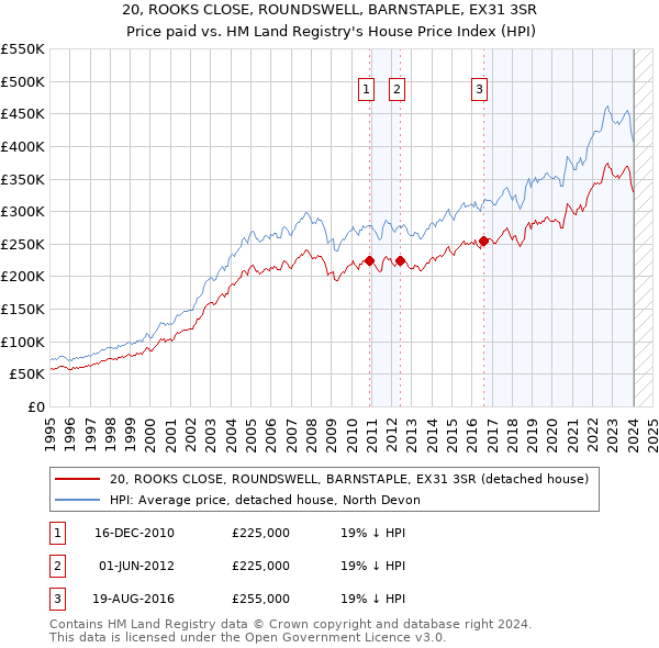 20, ROOKS CLOSE, ROUNDSWELL, BARNSTAPLE, EX31 3SR: Price paid vs HM Land Registry's House Price Index