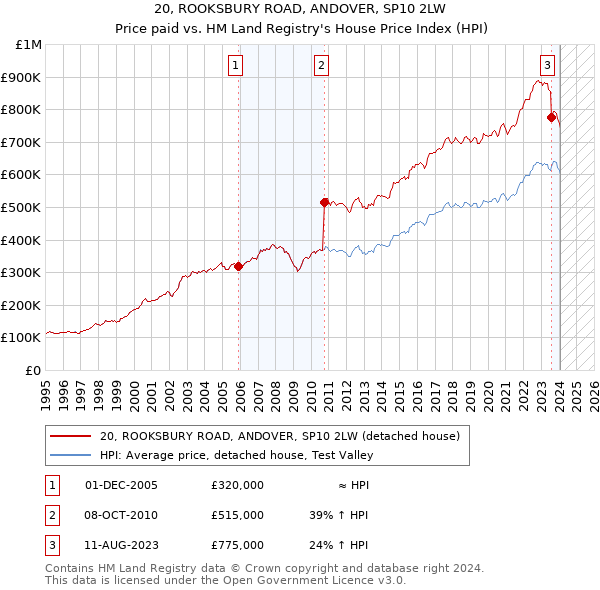 20, ROOKSBURY ROAD, ANDOVER, SP10 2LW: Price paid vs HM Land Registry's House Price Index