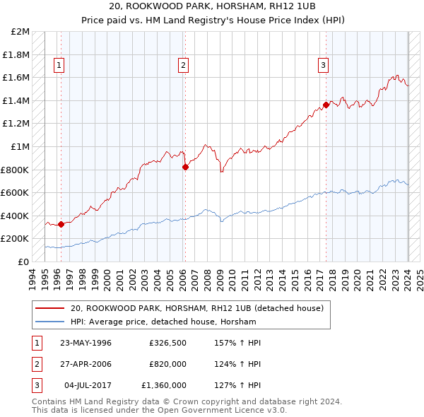 20, ROOKWOOD PARK, HORSHAM, RH12 1UB: Price paid vs HM Land Registry's House Price Index