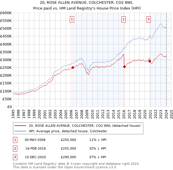 20, ROSE ALLEN AVENUE, COLCHESTER, CO2 8WL: Price paid vs HM Land Registry's House Price Index