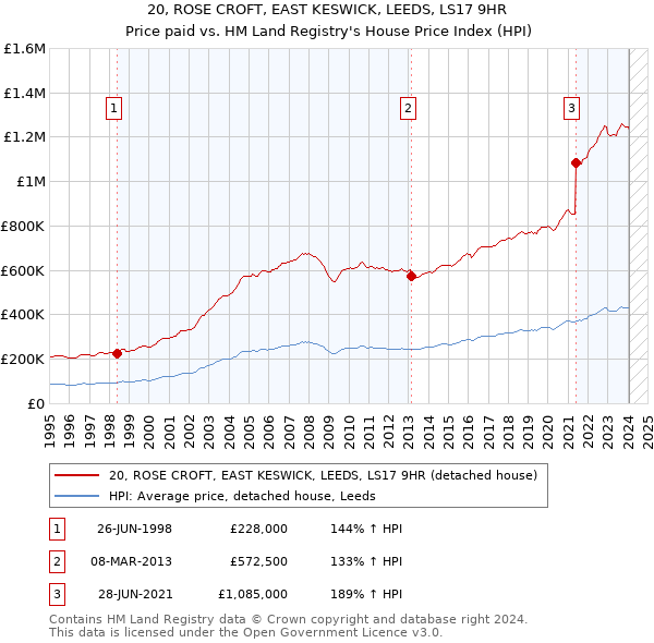 20, ROSE CROFT, EAST KESWICK, LEEDS, LS17 9HR: Price paid vs HM Land Registry's House Price Index