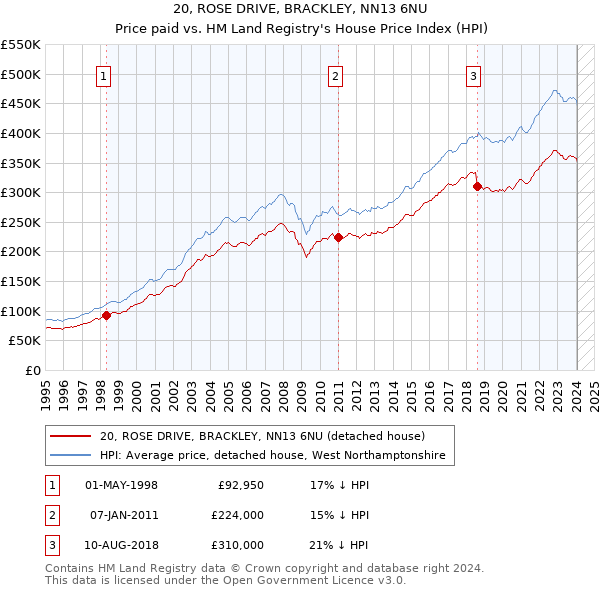 20, ROSE DRIVE, BRACKLEY, NN13 6NU: Price paid vs HM Land Registry's House Price Index