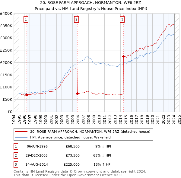 20, ROSE FARM APPROACH, NORMANTON, WF6 2RZ: Price paid vs HM Land Registry's House Price Index
