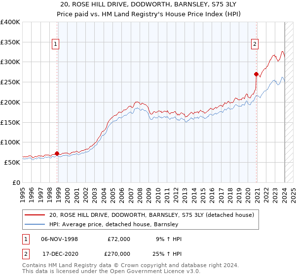 20, ROSE HILL DRIVE, DODWORTH, BARNSLEY, S75 3LY: Price paid vs HM Land Registry's House Price Index