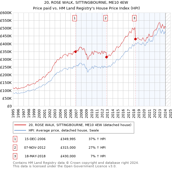 20, ROSE WALK, SITTINGBOURNE, ME10 4EW: Price paid vs HM Land Registry's House Price Index
