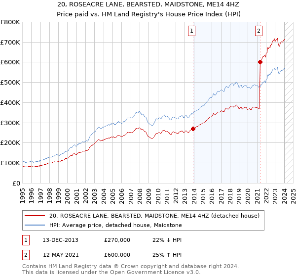 20, ROSEACRE LANE, BEARSTED, MAIDSTONE, ME14 4HZ: Price paid vs HM Land Registry's House Price Index