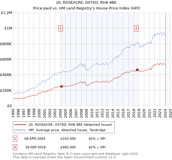 20, ROSEACRE, OXTED, RH8 9BE: Price paid vs HM Land Registry's House Price Index