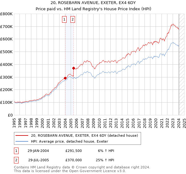 20, ROSEBARN AVENUE, EXETER, EX4 6DY: Price paid vs HM Land Registry's House Price Index