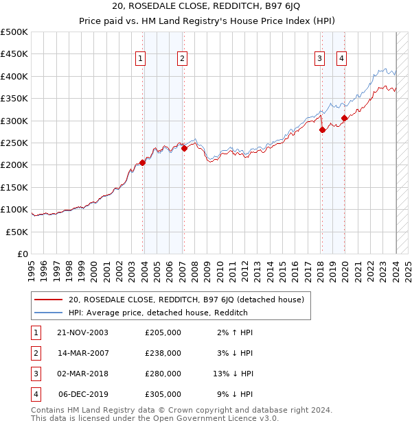 20, ROSEDALE CLOSE, REDDITCH, B97 6JQ: Price paid vs HM Land Registry's House Price Index