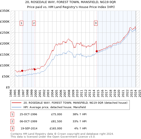 20, ROSEDALE WAY, FOREST TOWN, MANSFIELD, NG19 0QR: Price paid vs HM Land Registry's House Price Index