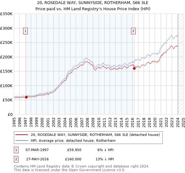 20, ROSEDALE WAY, SUNNYSIDE, ROTHERHAM, S66 3LE: Price paid vs HM Land Registry's House Price Index