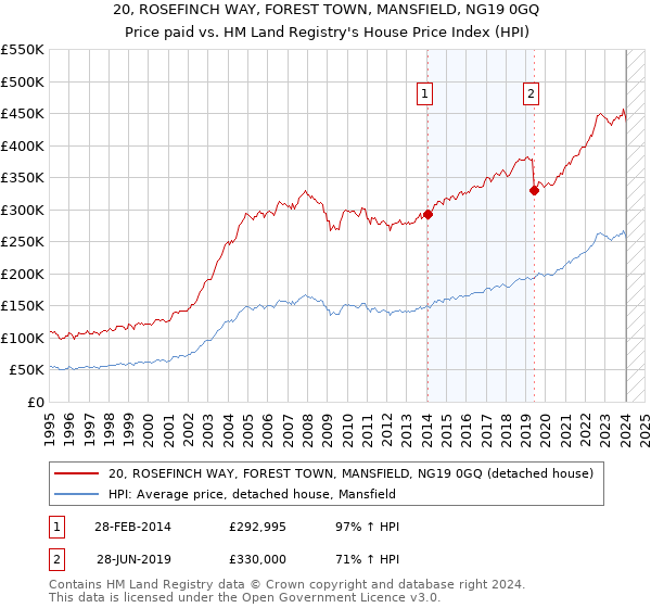 20, ROSEFINCH WAY, FOREST TOWN, MANSFIELD, NG19 0GQ: Price paid vs HM Land Registry's House Price Index