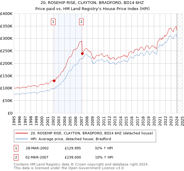 20, ROSEHIP RISE, CLAYTON, BRADFORD, BD14 6HZ: Price paid vs HM Land Registry's House Price Index