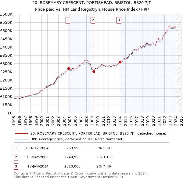 20, ROSEMARY CRESCENT, PORTISHEAD, BRISTOL, BS20 7JT: Price paid vs HM Land Registry's House Price Index