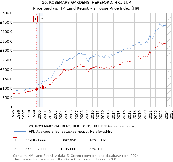 20, ROSEMARY GARDENS, HEREFORD, HR1 1UR: Price paid vs HM Land Registry's House Price Index