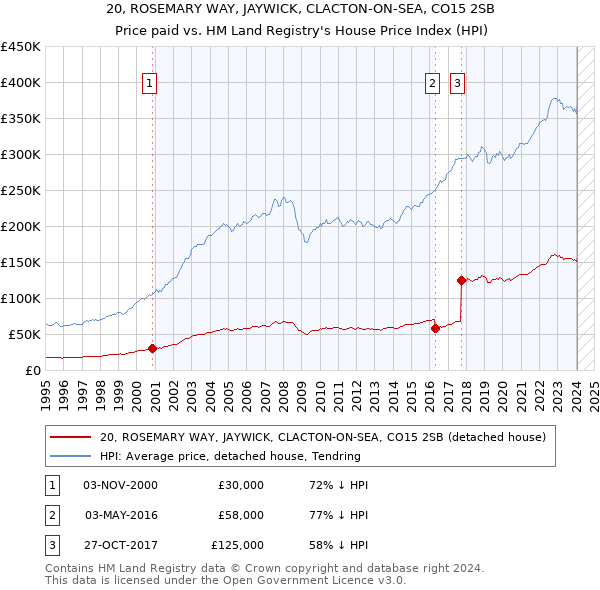 20, ROSEMARY WAY, JAYWICK, CLACTON-ON-SEA, CO15 2SB: Price paid vs HM Land Registry's House Price Index