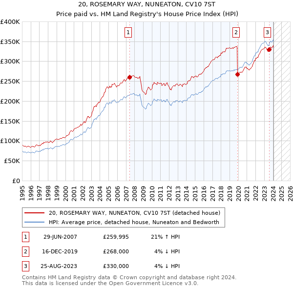 20, ROSEMARY WAY, NUNEATON, CV10 7ST: Price paid vs HM Land Registry's House Price Index