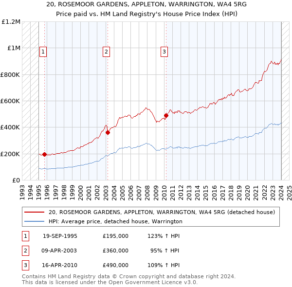 20, ROSEMOOR GARDENS, APPLETON, WARRINGTON, WA4 5RG: Price paid vs HM Land Registry's House Price Index