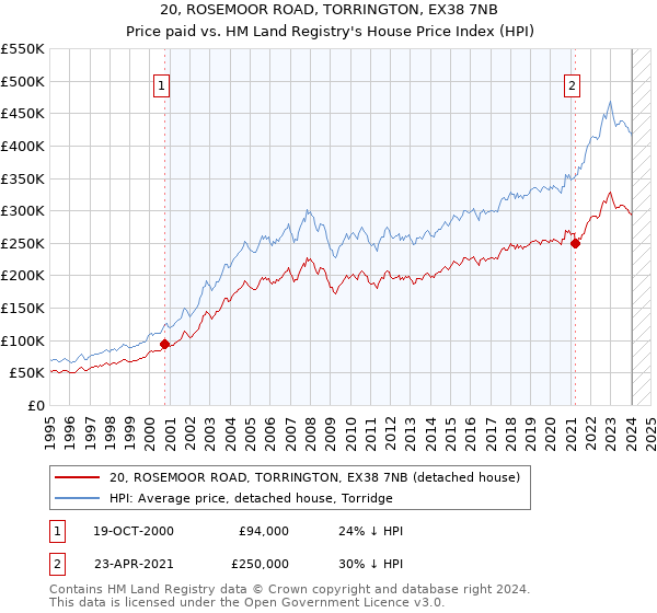 20, ROSEMOOR ROAD, TORRINGTON, EX38 7NB: Price paid vs HM Land Registry's House Price Index