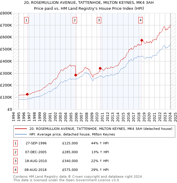20, ROSEMULLION AVENUE, TATTENHOE, MILTON KEYNES, MK4 3AH: Price paid vs HM Land Registry's House Price Index
