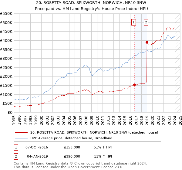 20, ROSETTA ROAD, SPIXWORTH, NORWICH, NR10 3NW: Price paid vs HM Land Registry's House Price Index