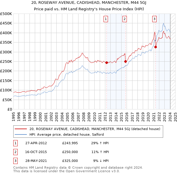 20, ROSEWAY AVENUE, CADISHEAD, MANCHESTER, M44 5GJ: Price paid vs HM Land Registry's House Price Index