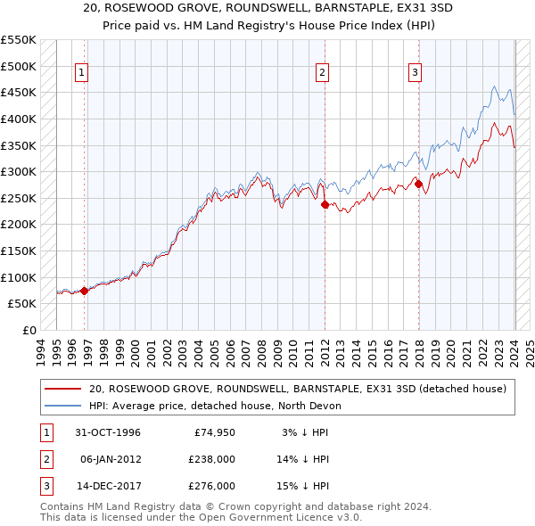 20, ROSEWOOD GROVE, ROUNDSWELL, BARNSTAPLE, EX31 3SD: Price paid vs HM Land Registry's House Price Index