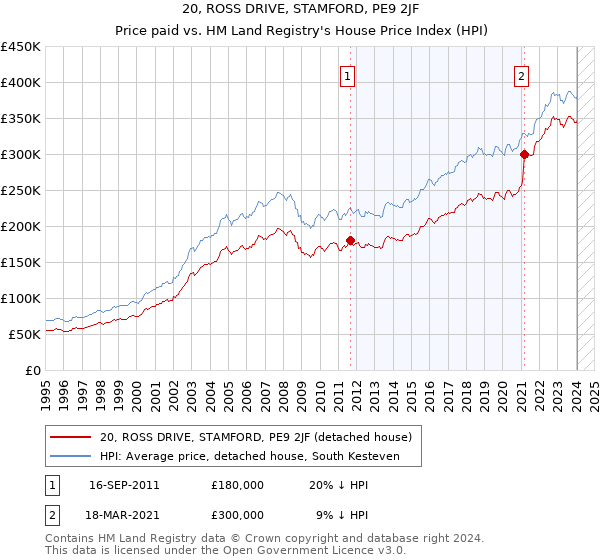 20, ROSS DRIVE, STAMFORD, PE9 2JF: Price paid vs HM Land Registry's House Price Index