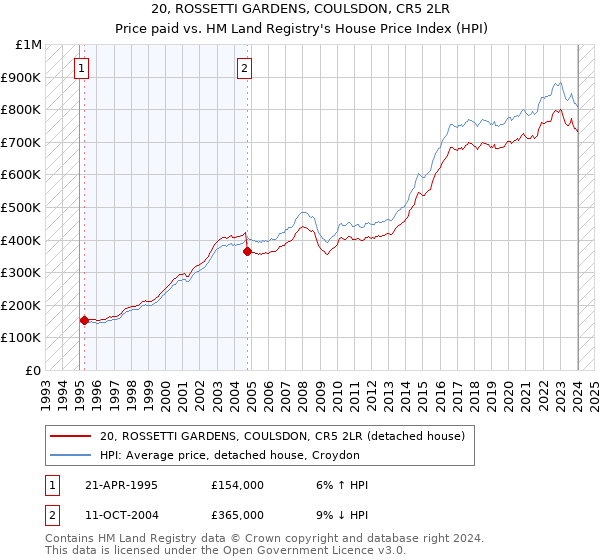 20, ROSSETTI GARDENS, COULSDON, CR5 2LR: Price paid vs HM Land Registry's House Price Index