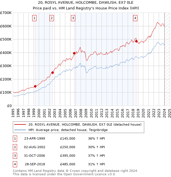 20, ROSYL AVENUE, HOLCOMBE, DAWLISH, EX7 0LE: Price paid vs HM Land Registry's House Price Index