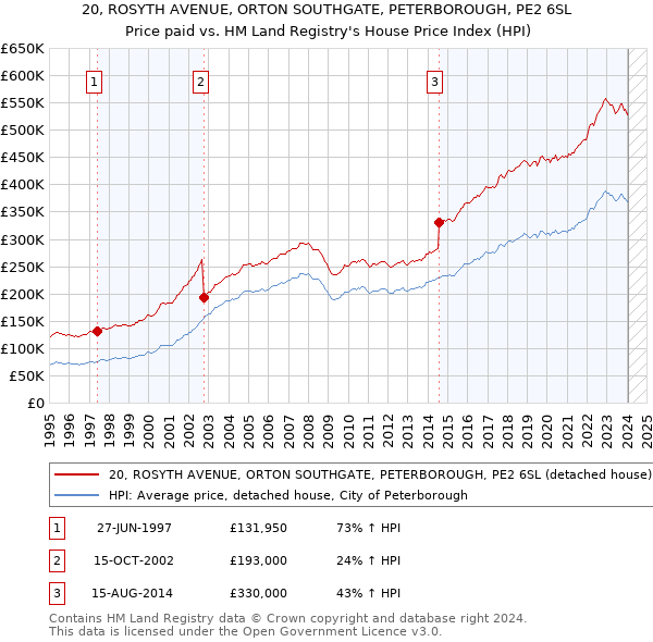 20, ROSYTH AVENUE, ORTON SOUTHGATE, PETERBOROUGH, PE2 6SL: Price paid vs HM Land Registry's House Price Index