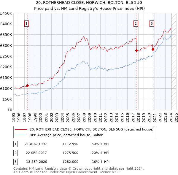 20, ROTHERHEAD CLOSE, HORWICH, BOLTON, BL6 5UG: Price paid vs HM Land Registry's House Price Index
