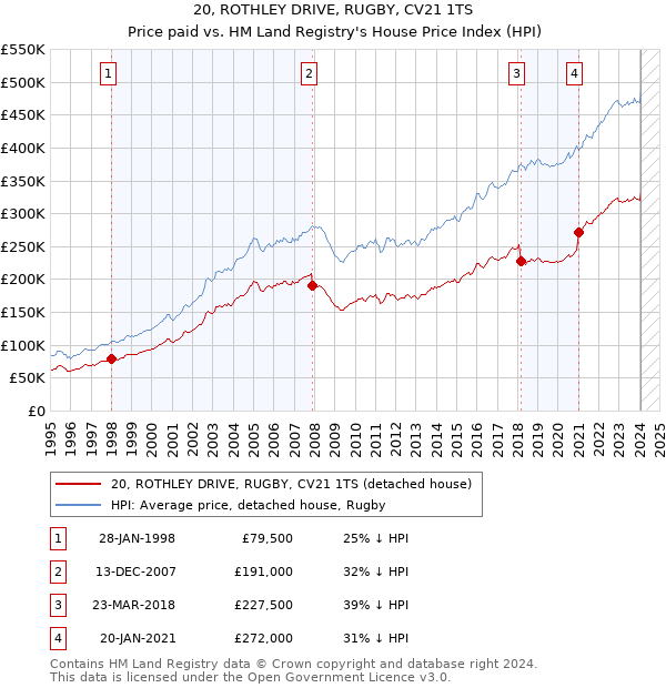 20, ROTHLEY DRIVE, RUGBY, CV21 1TS: Price paid vs HM Land Registry's House Price Index