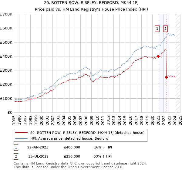 20, ROTTEN ROW, RISELEY, BEDFORD, MK44 1EJ: Price paid vs HM Land Registry's House Price Index