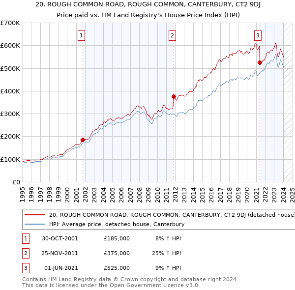 20, ROUGH COMMON ROAD, ROUGH COMMON, CANTERBURY, CT2 9DJ: Price paid vs HM Land Registry's House Price Index