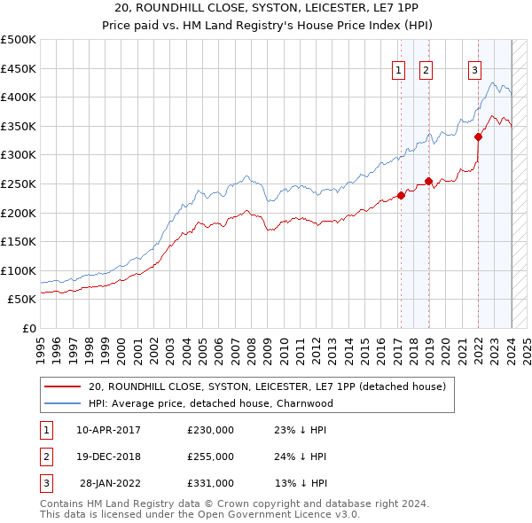 20, ROUNDHILL CLOSE, SYSTON, LEICESTER, LE7 1PP: Price paid vs HM Land Registry's House Price Index