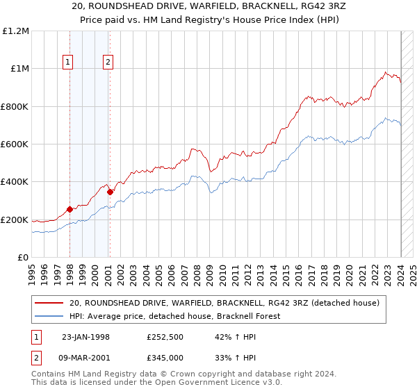 20, ROUNDSHEAD DRIVE, WARFIELD, BRACKNELL, RG42 3RZ: Price paid vs HM Land Registry's House Price Index