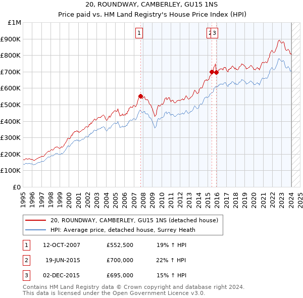 20, ROUNDWAY, CAMBERLEY, GU15 1NS: Price paid vs HM Land Registry's House Price Index