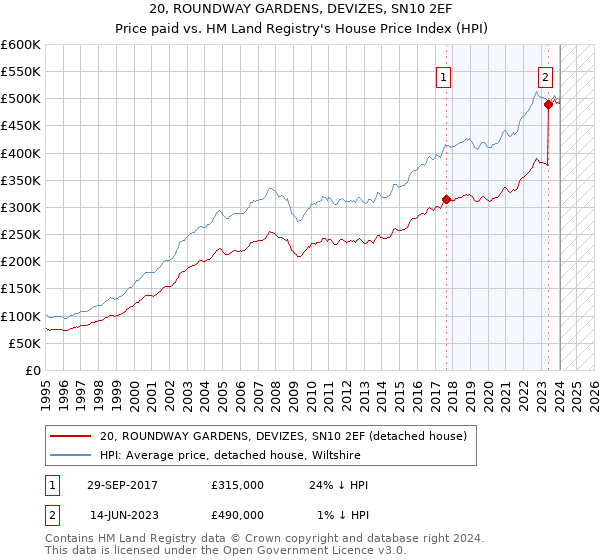 20, ROUNDWAY GARDENS, DEVIZES, SN10 2EF: Price paid vs HM Land Registry's House Price Index