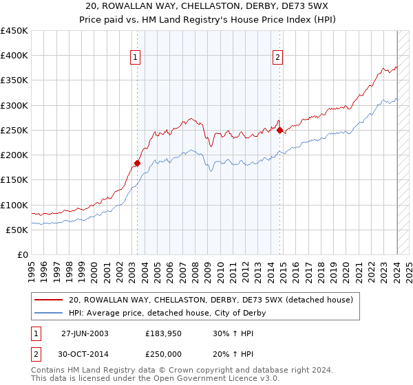 20, ROWALLAN WAY, CHELLASTON, DERBY, DE73 5WX: Price paid vs HM Land Registry's House Price Index