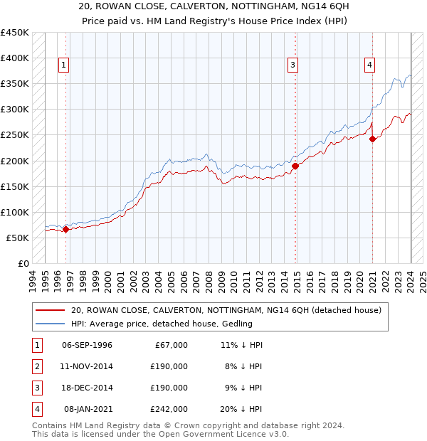 20, ROWAN CLOSE, CALVERTON, NOTTINGHAM, NG14 6QH: Price paid vs HM Land Registry's House Price Index