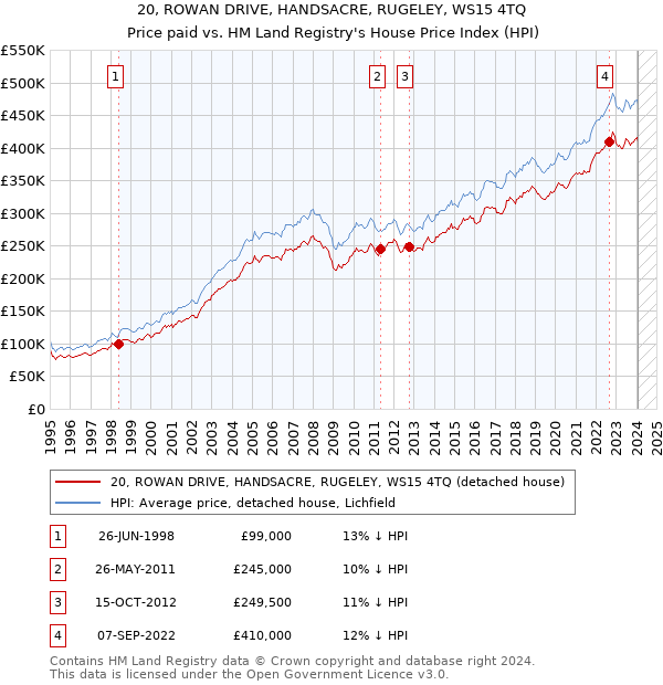 20, ROWAN DRIVE, HANDSACRE, RUGELEY, WS15 4TQ: Price paid vs HM Land Registry's House Price Index